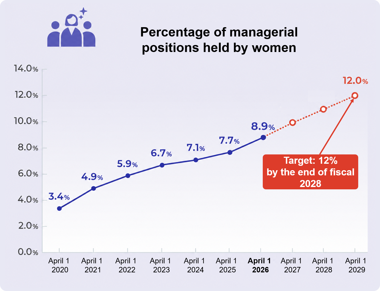 Percentage of managerial positions held by women