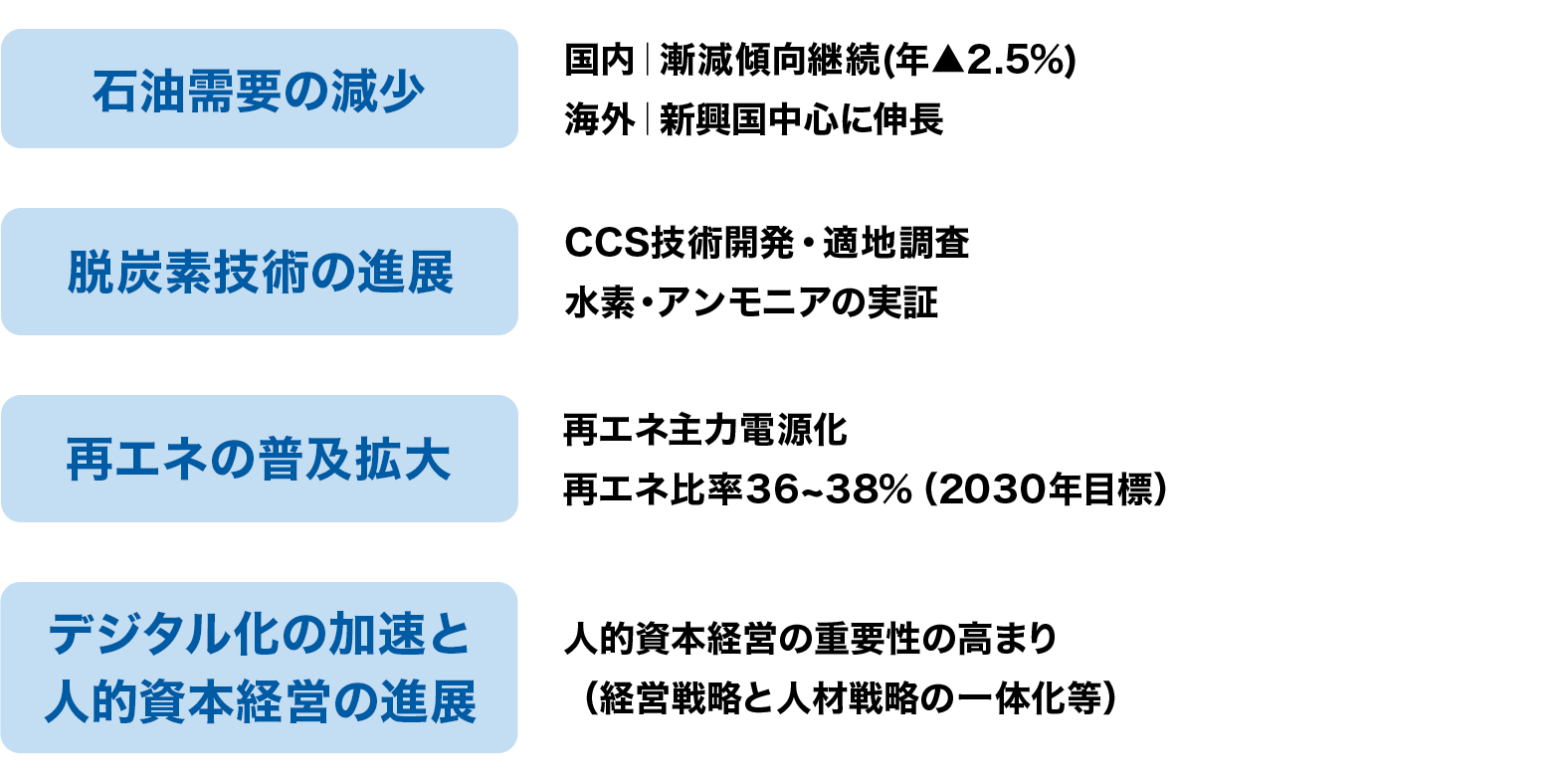 石油需要の減少 脱炭素技術の進展 再エネの普及拡大 デジタル化の加速と人的資本経営の進展