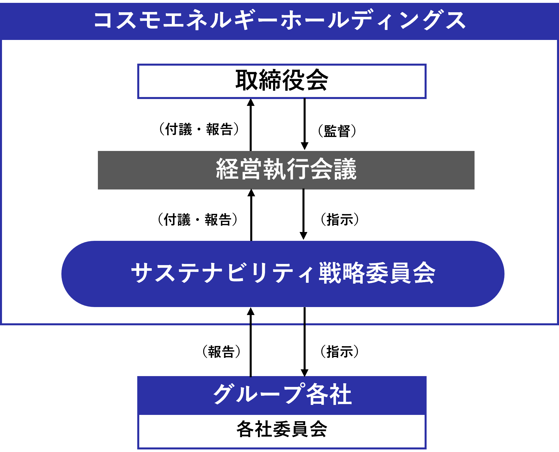 品質保証体制図