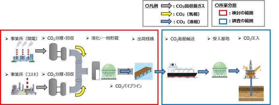 CO2の回収・貯蔵・出荷に関する検討・調査のイメージ図