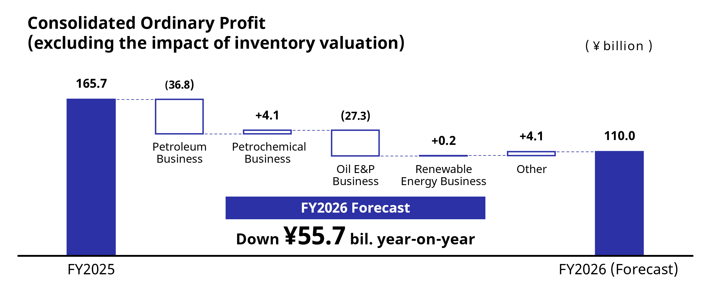FY2026 Forecast Consolidated Ordinary Profit (excluding the impact of inventory valuation)