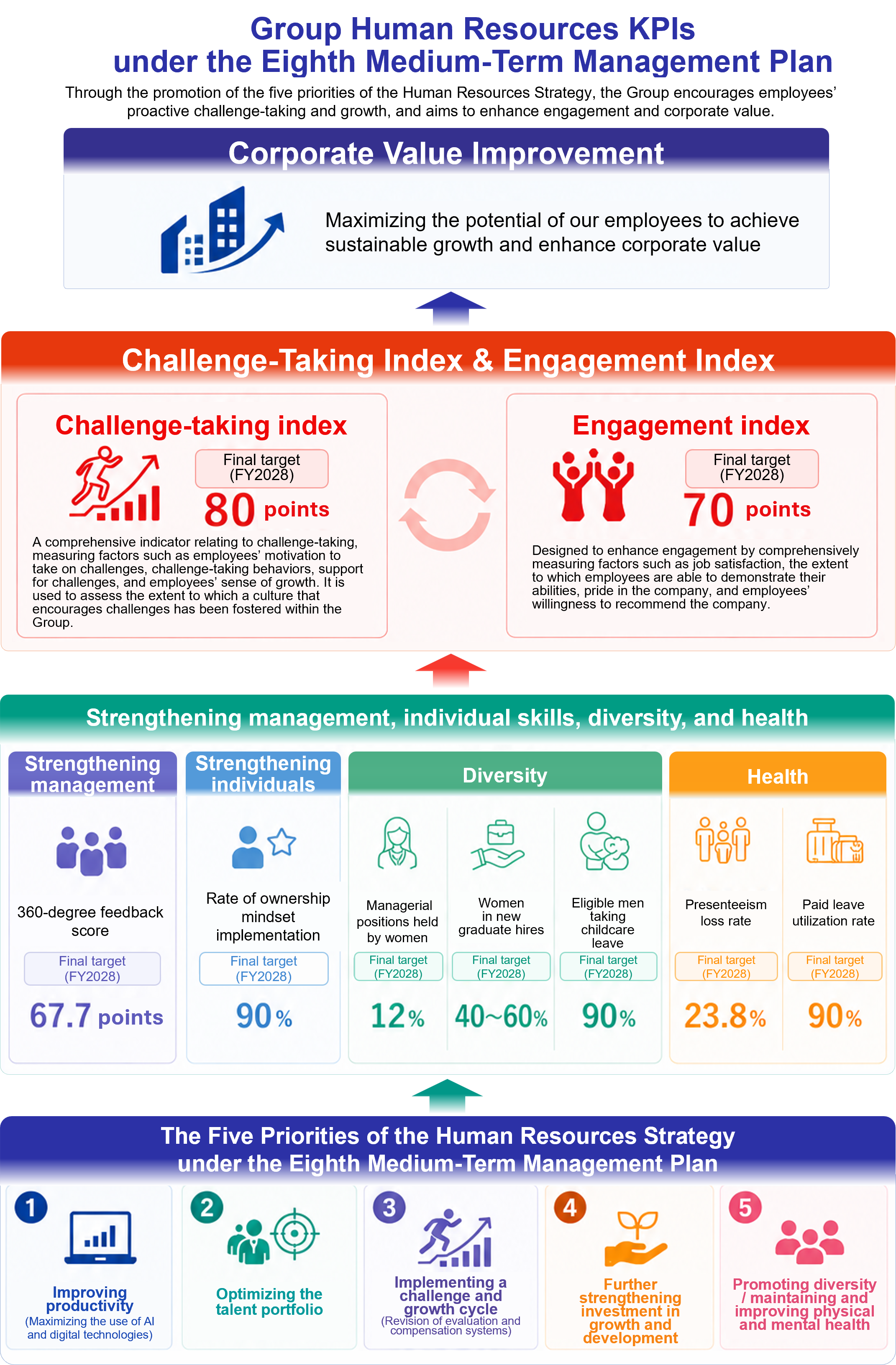 Group Human Resources KPIs under the Eighth Medium-Term Management Plan