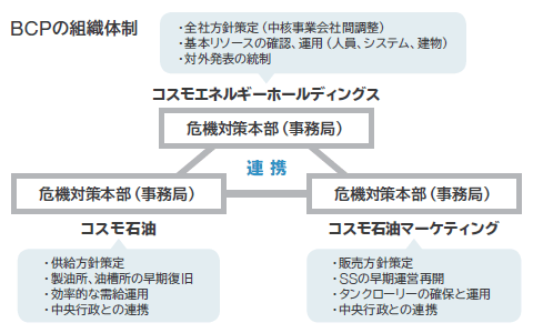図：BCPの組織体制