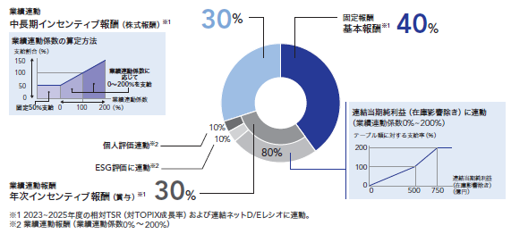 役員報酬制度体系図(例)