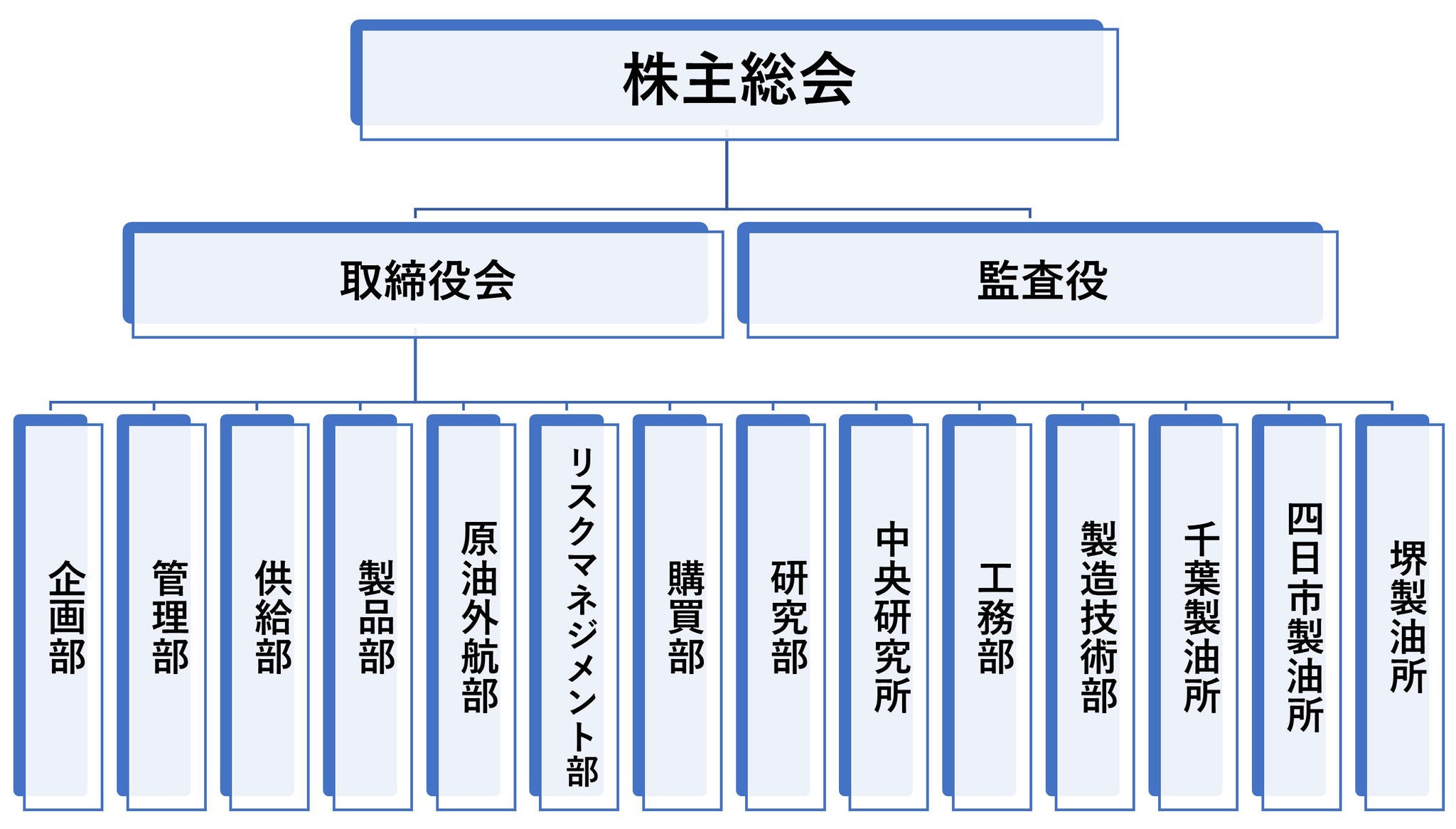 図：組織図