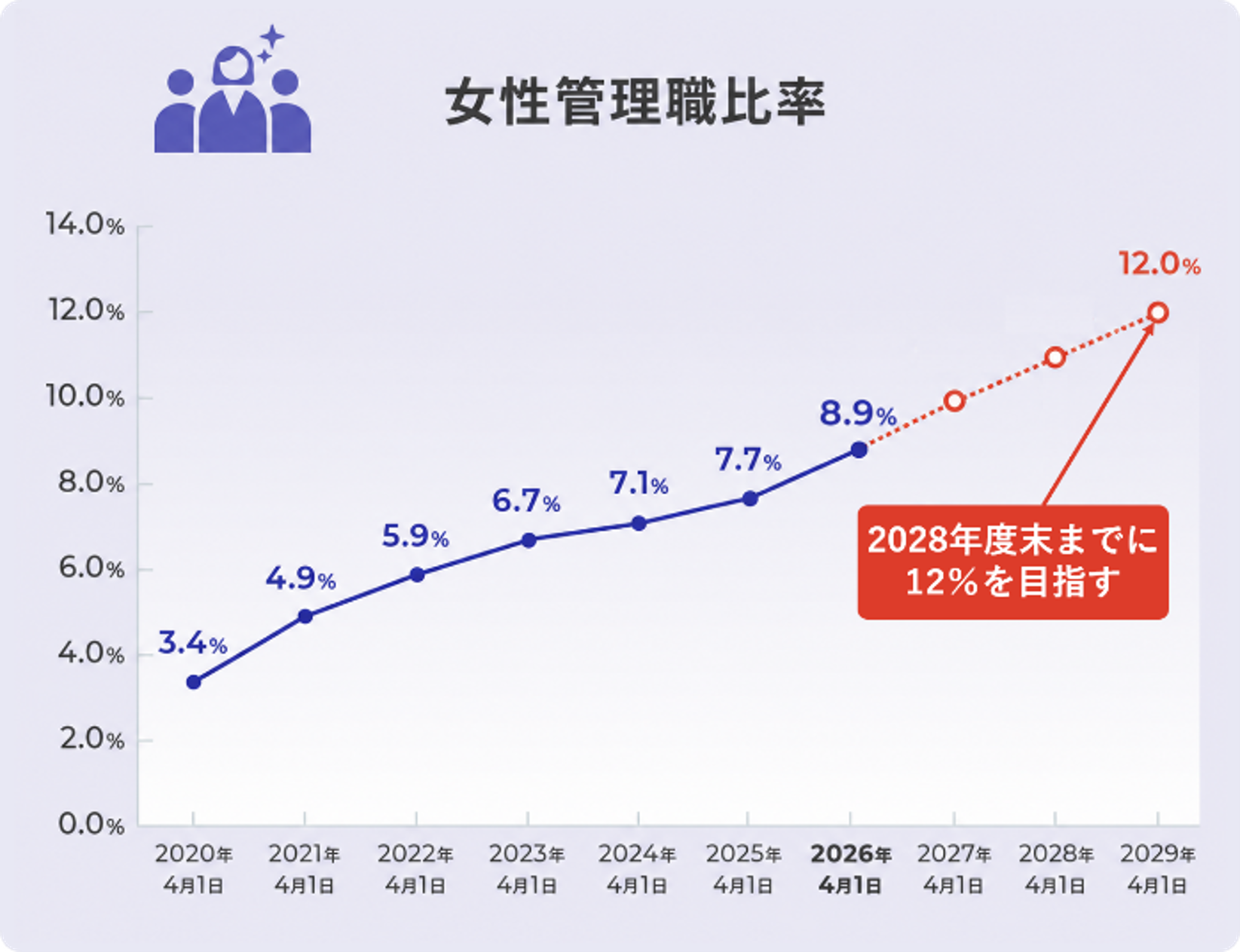 女性管理職比率
