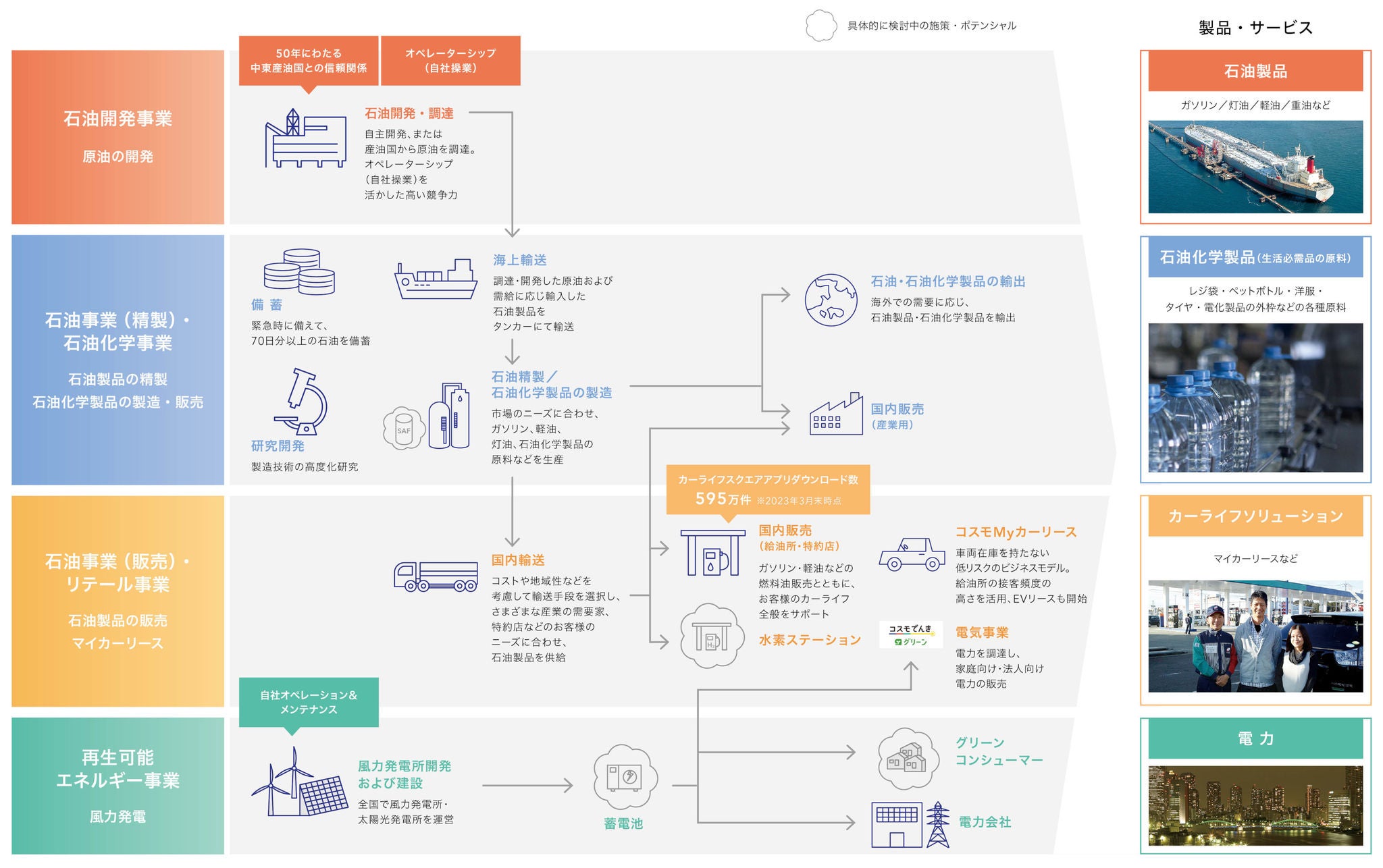 事業情報 | 企業情報 | コスモエネルギーホールディングス