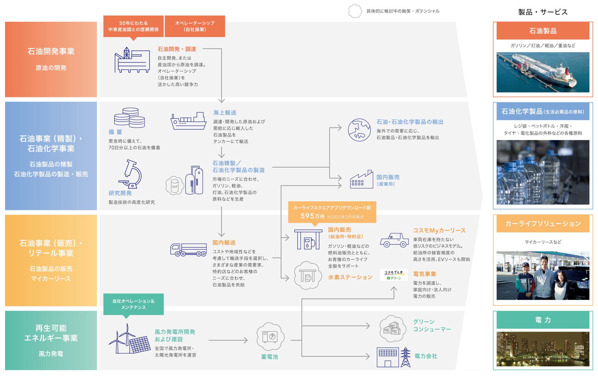 コスモエネルギーグループの事業イメージ図