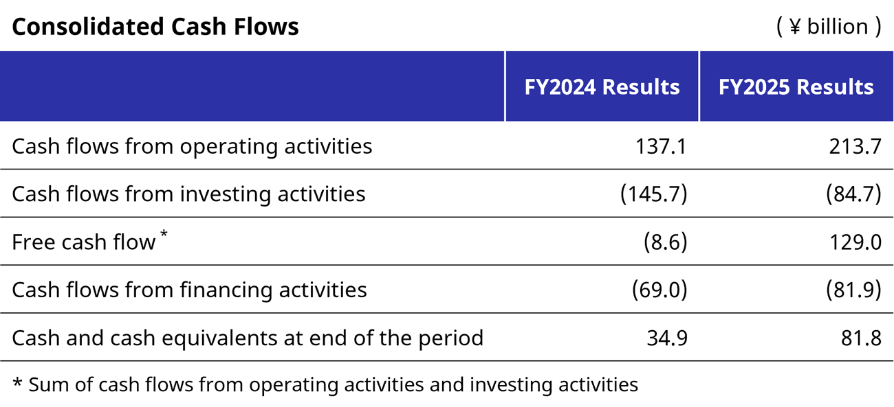 FY2025 Results Consolidated Cash Flows
