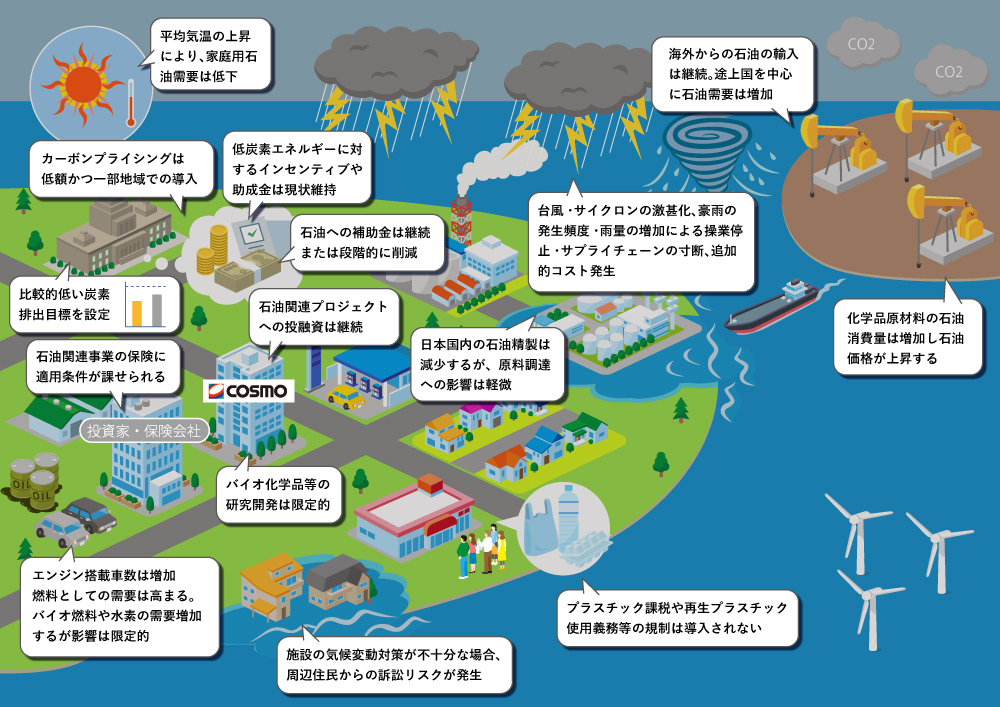 画像:4℃シナリオの世界観のイメージ