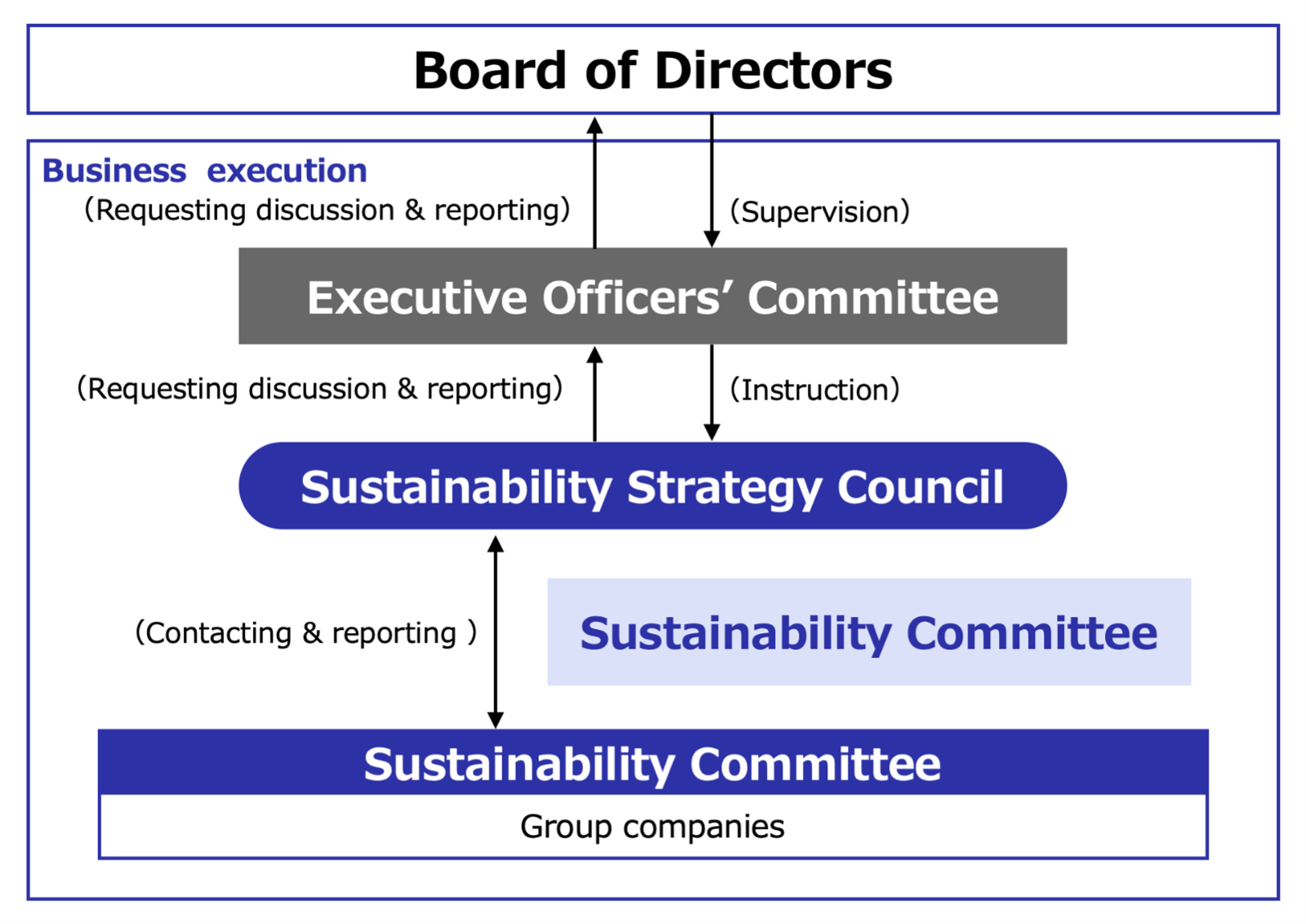Governance system driving sustainability