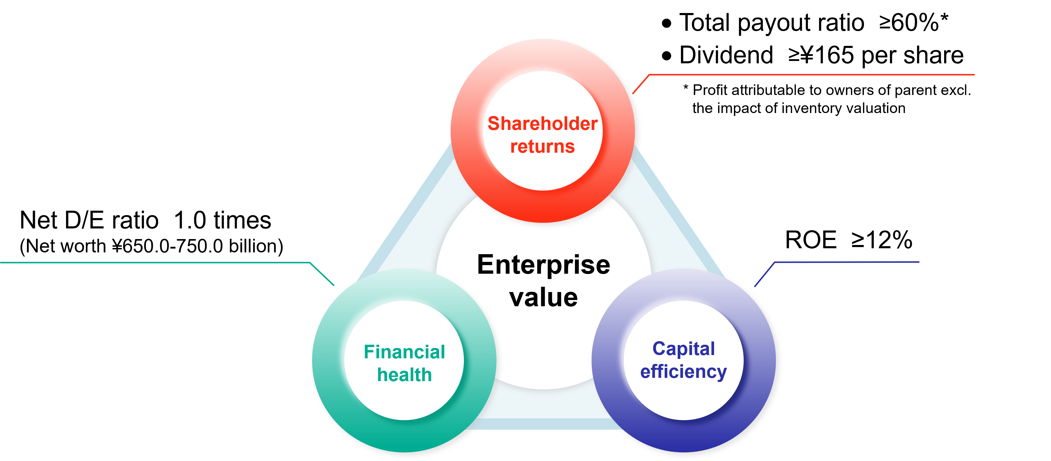 Basic Policy on Shareholder Returns