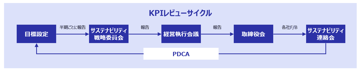 KPIレビューサイクル