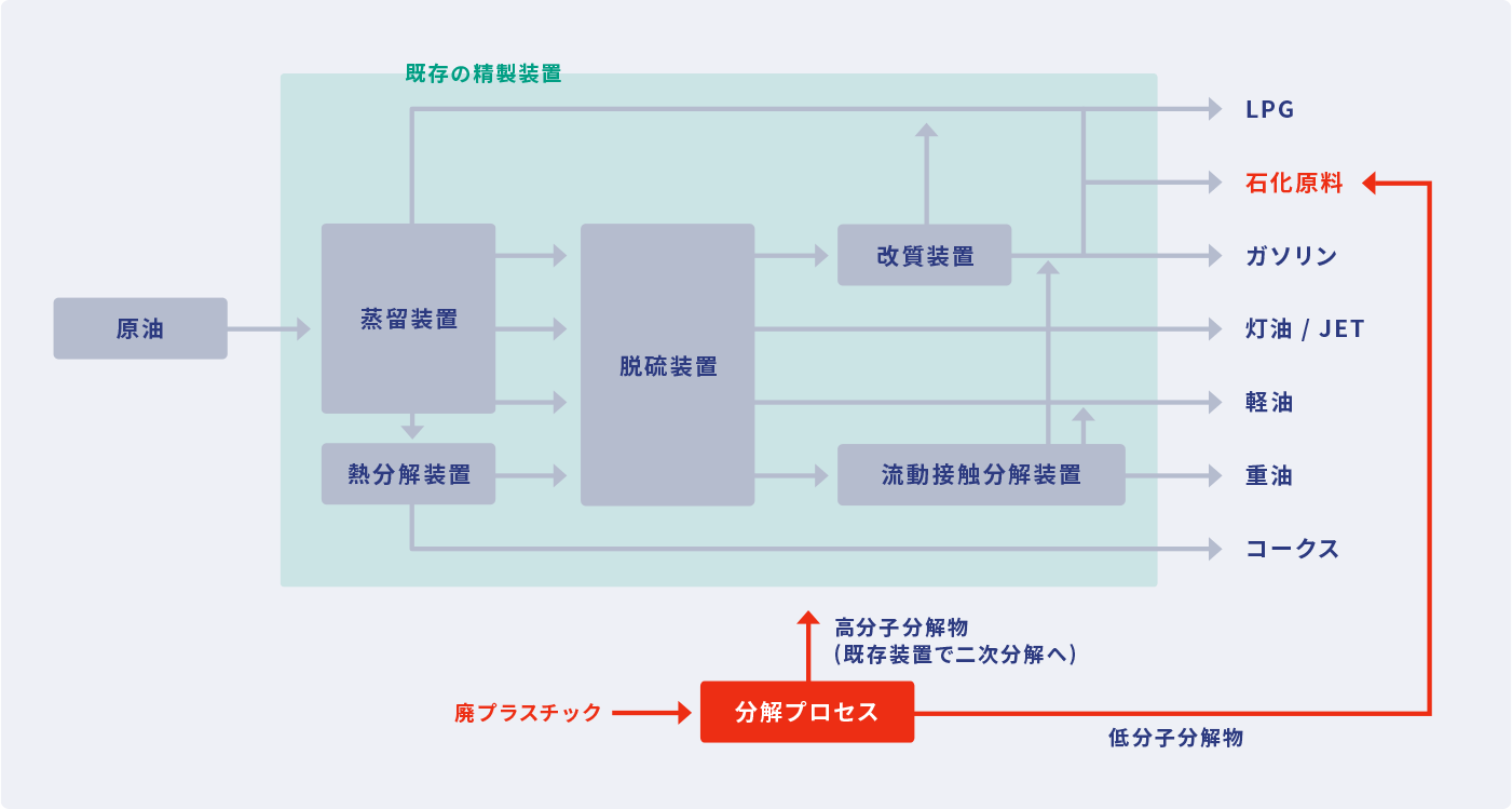 廃プラスチックのケミカルリサイクル