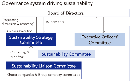 Governance System Driving Sustainability