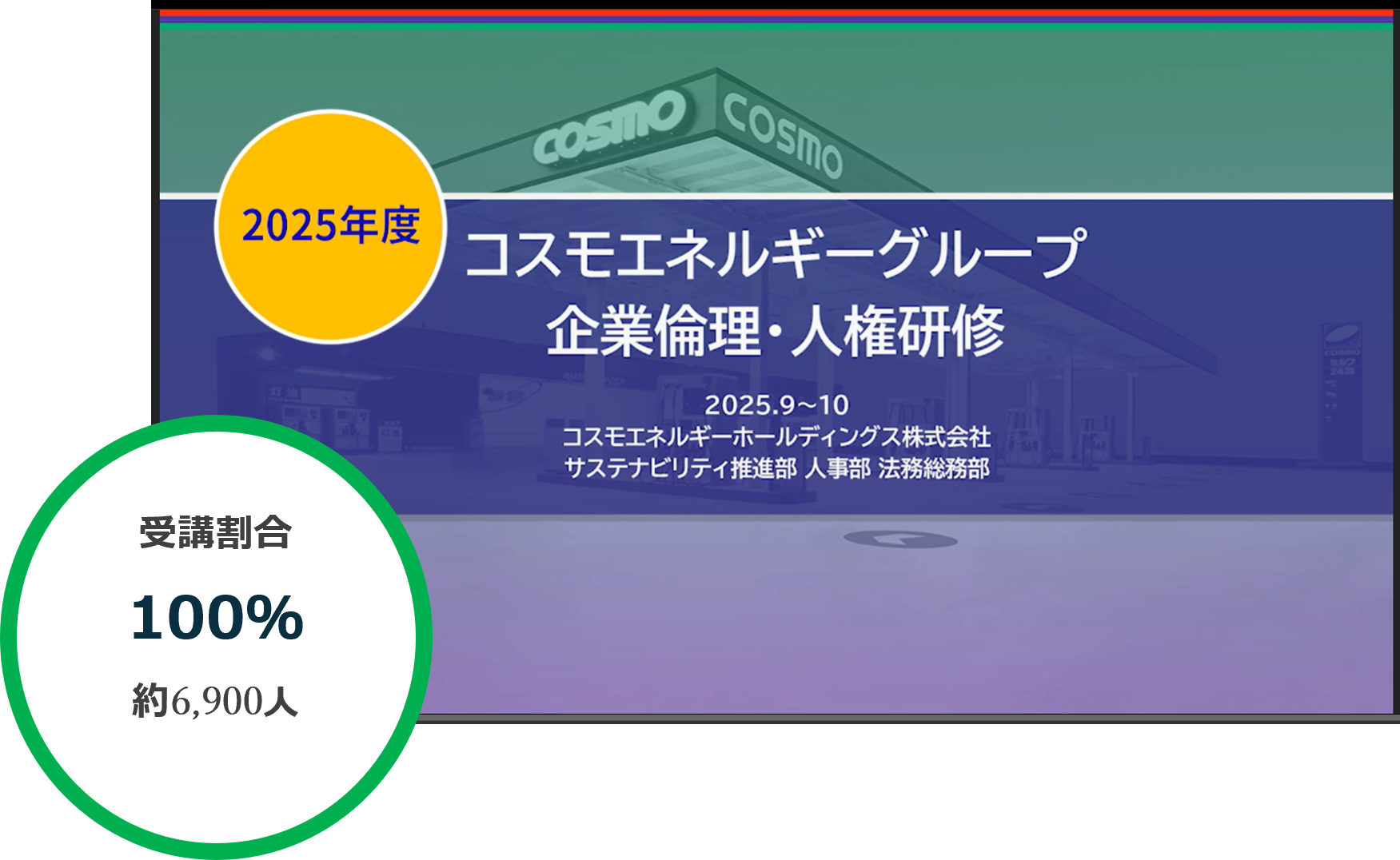 2025年度 コスモエネルギーグループ 企業倫理・人権研修 受講割合100% 約6,900人