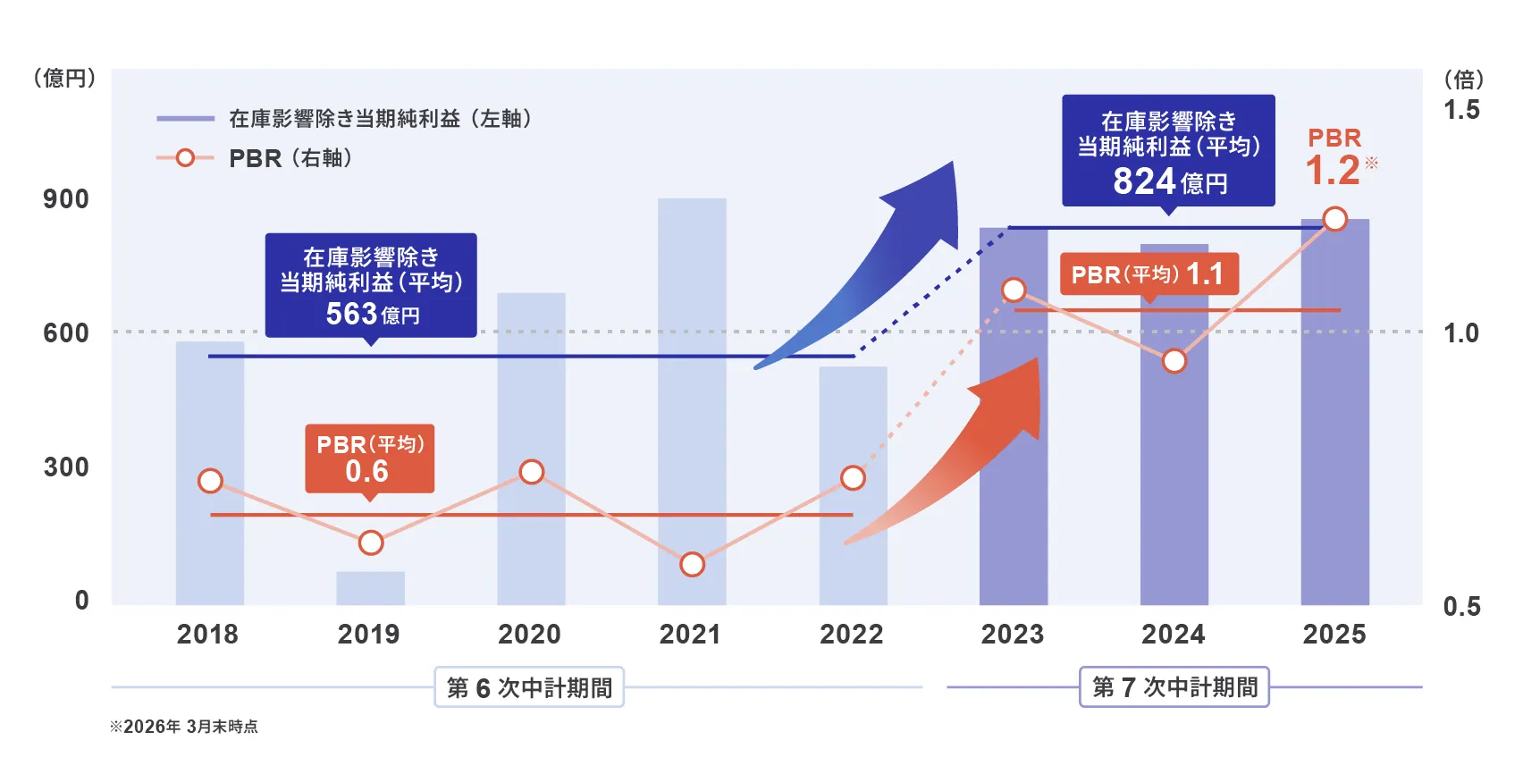 企業価値の向上