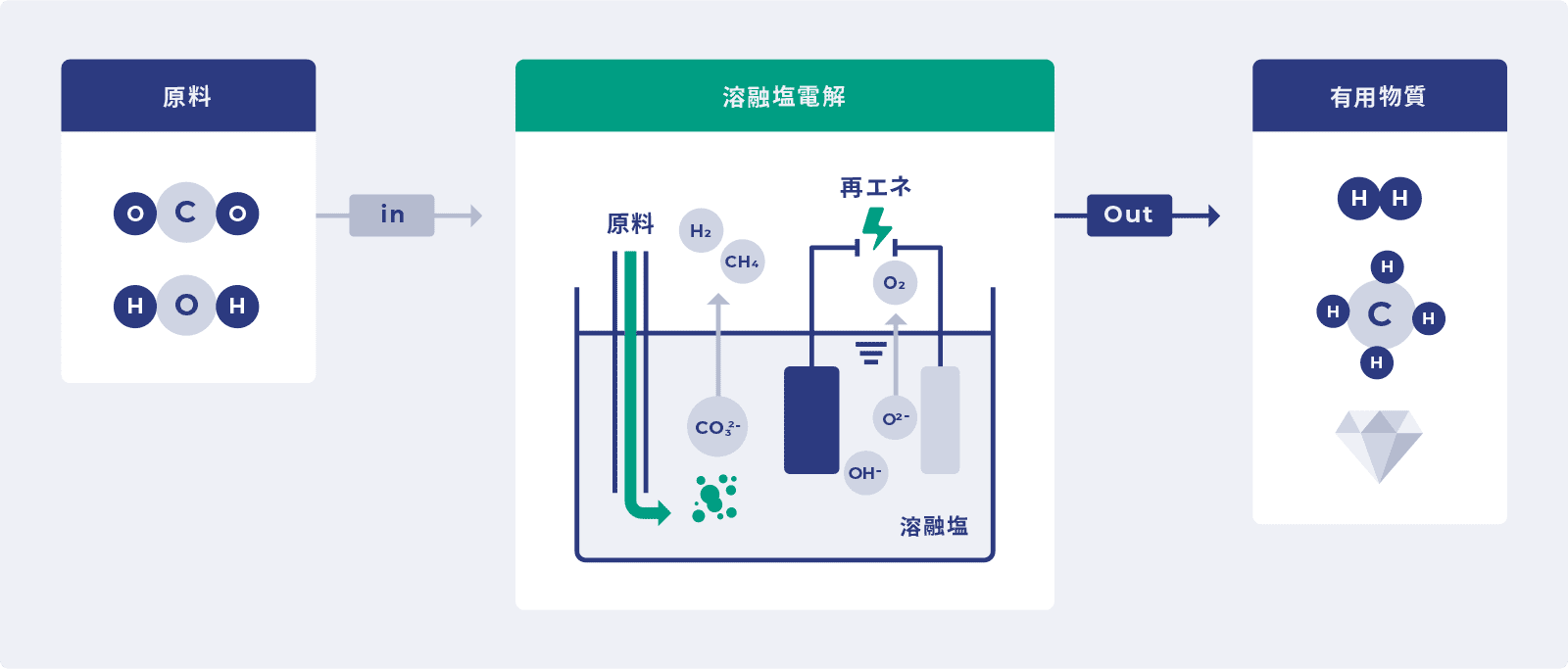 CCU ~CO2の有価物変換~