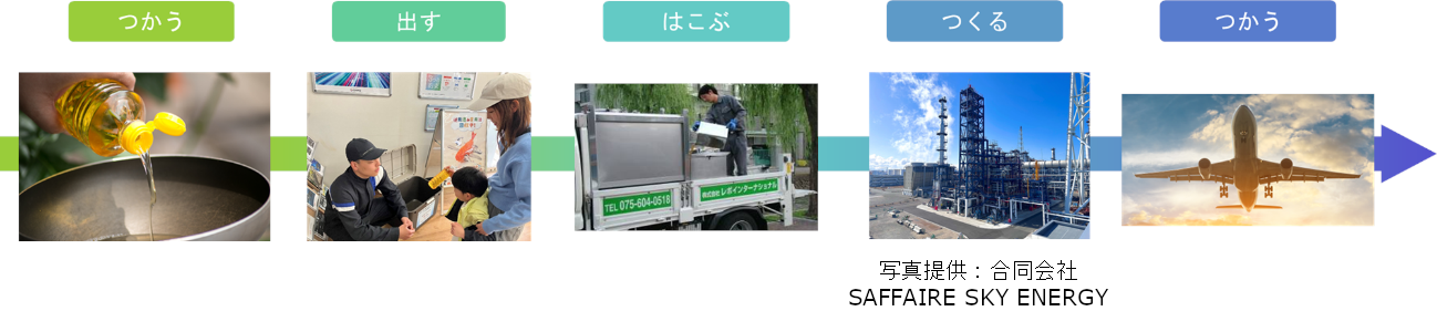回収から利用までの流れ