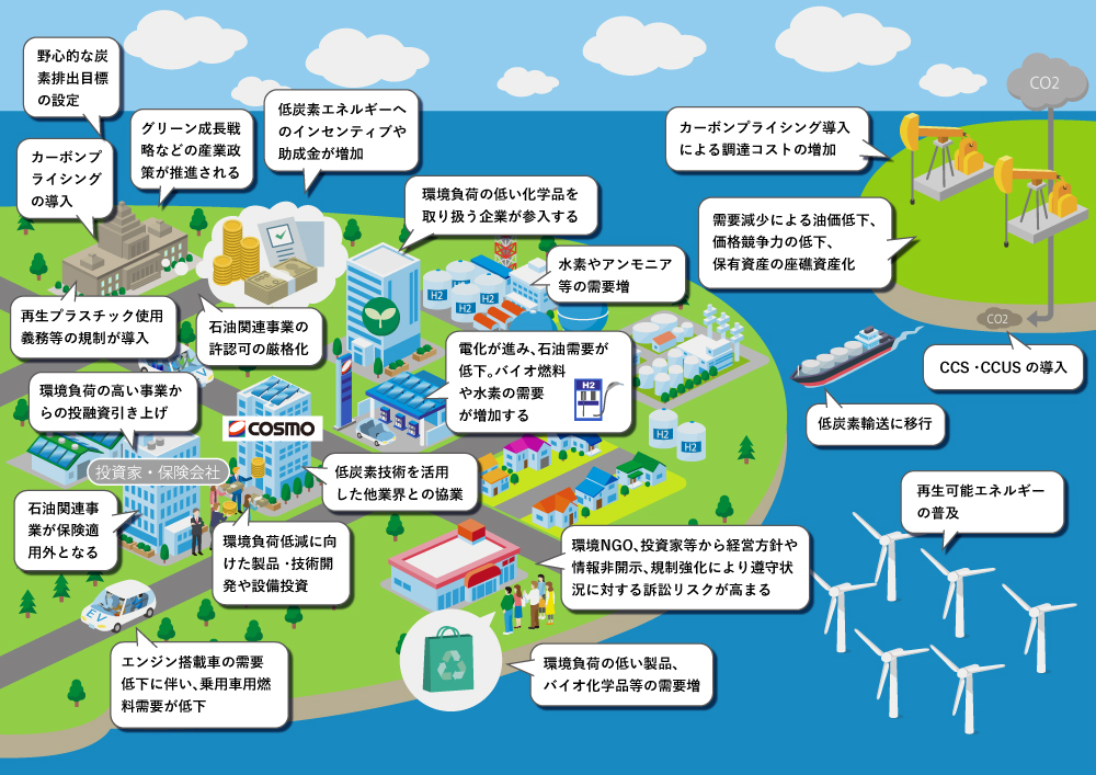 画像:2℃シナリオの世界観のイメージ