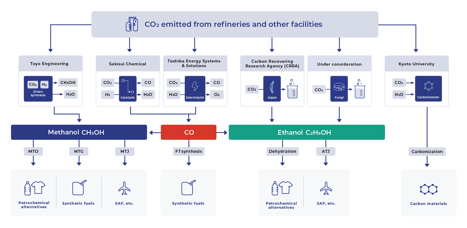 Diagram of the CO2 Utilization (CU) Process