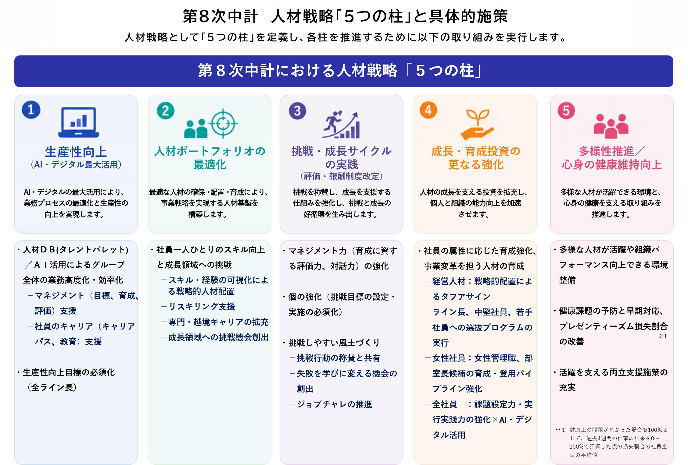 第8次中計 人材戦略「５つの柱」と具体的施策