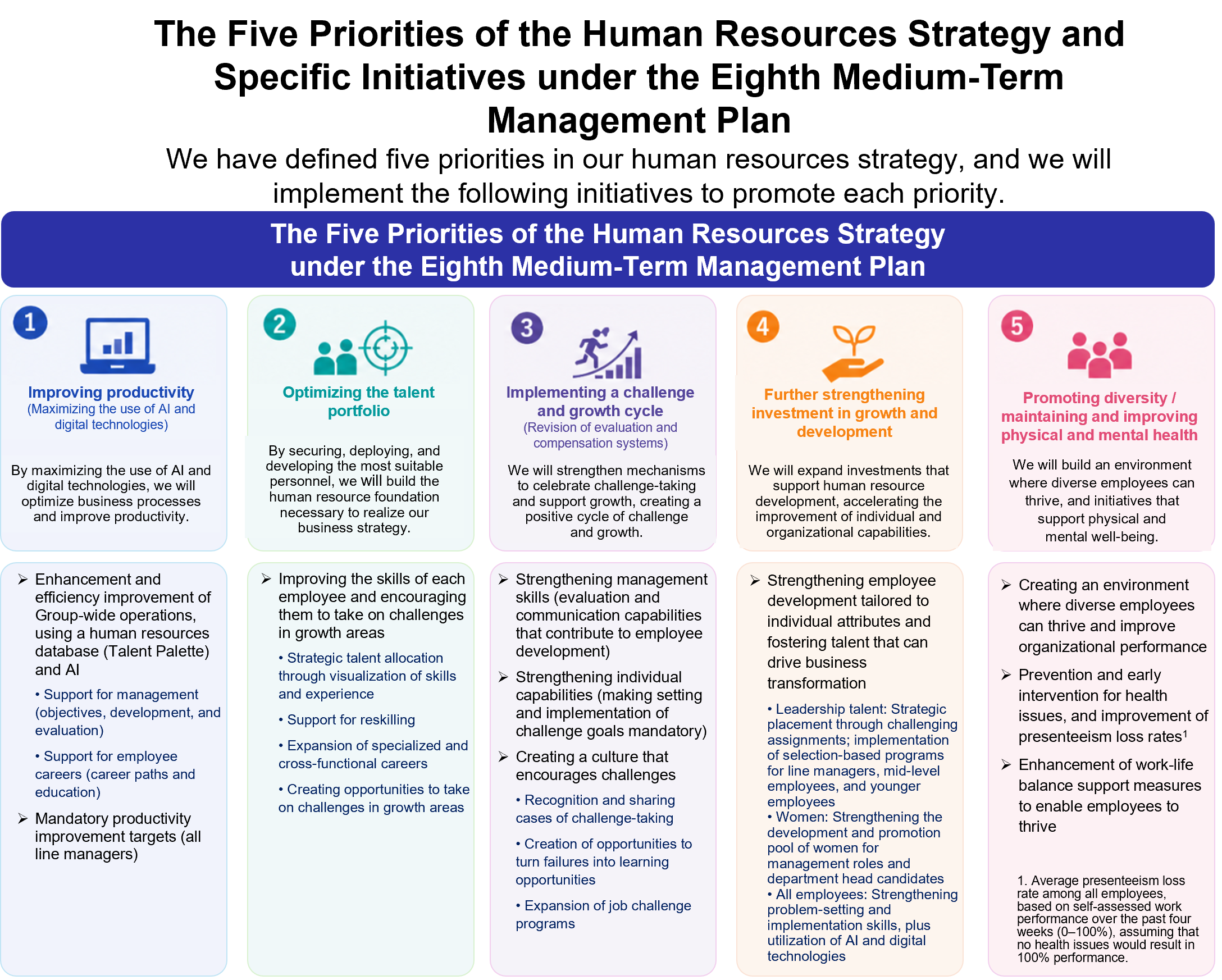 The Five Priorities of the Human Resources Strategy and Specific Initiatives under the Eighth Medium-Term Management Plan