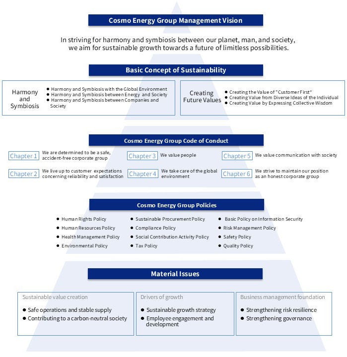 Cosmo Energy Group Management Vision