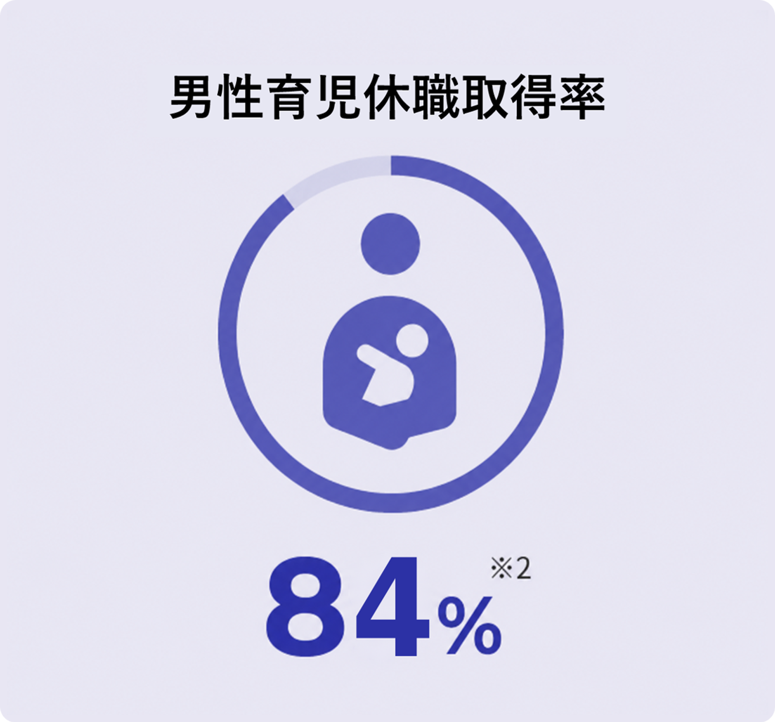 男性育児休暇取得率84%