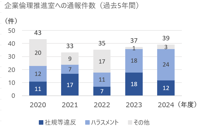 企業倫理推進室への通報件数(過去5年間)