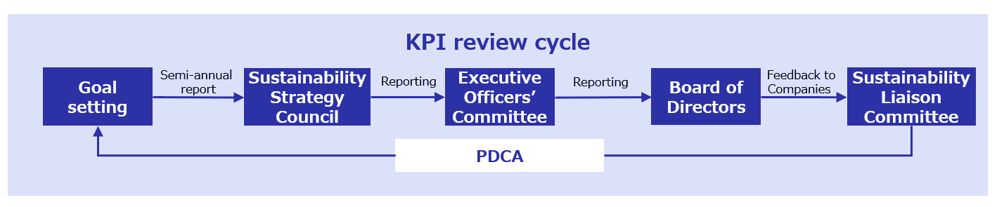 KPI review cycle