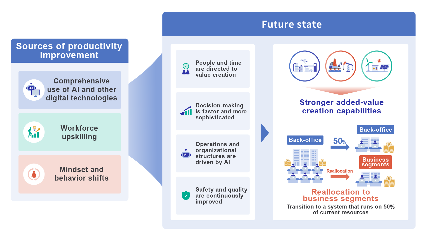 Improving Productivity - Focusing Limited Management Resources on Value Creation - Image