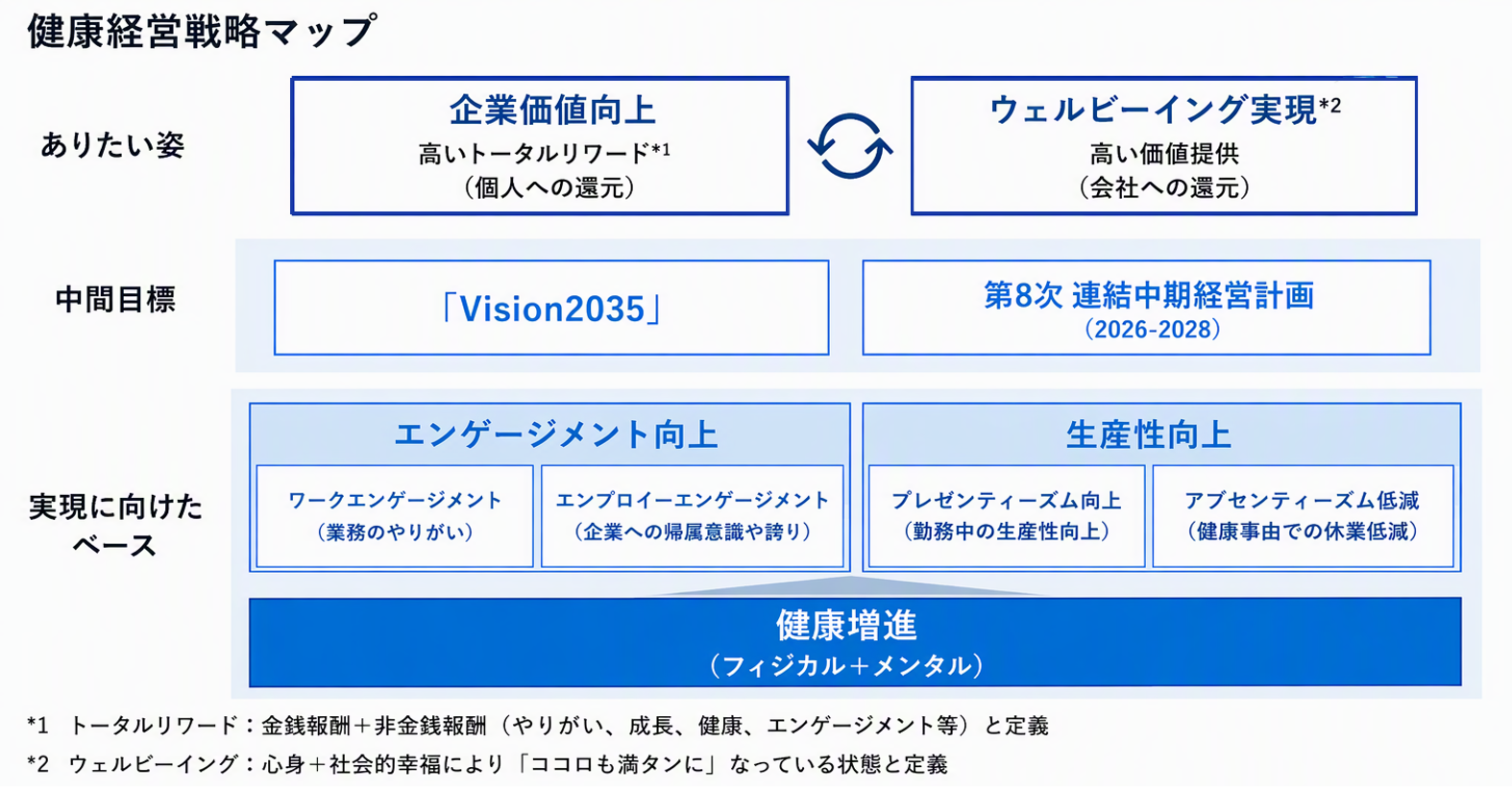 健康経営戦略マップ