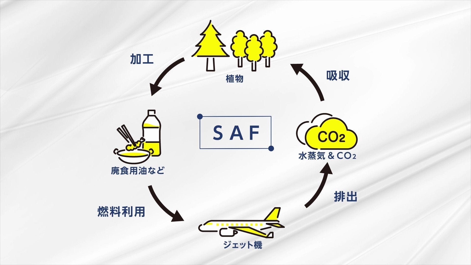 持続可能な未来に向けたCOSMOの国産SAF