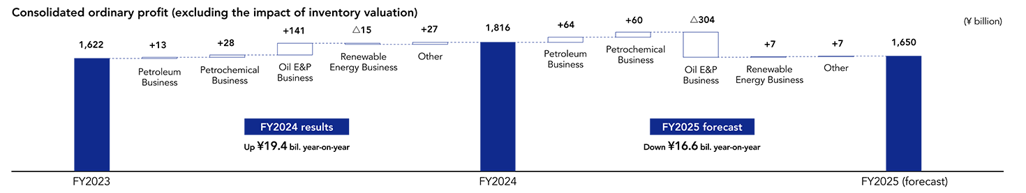 Consolidated ordinary profit (excluding the impact of inventory valuation)