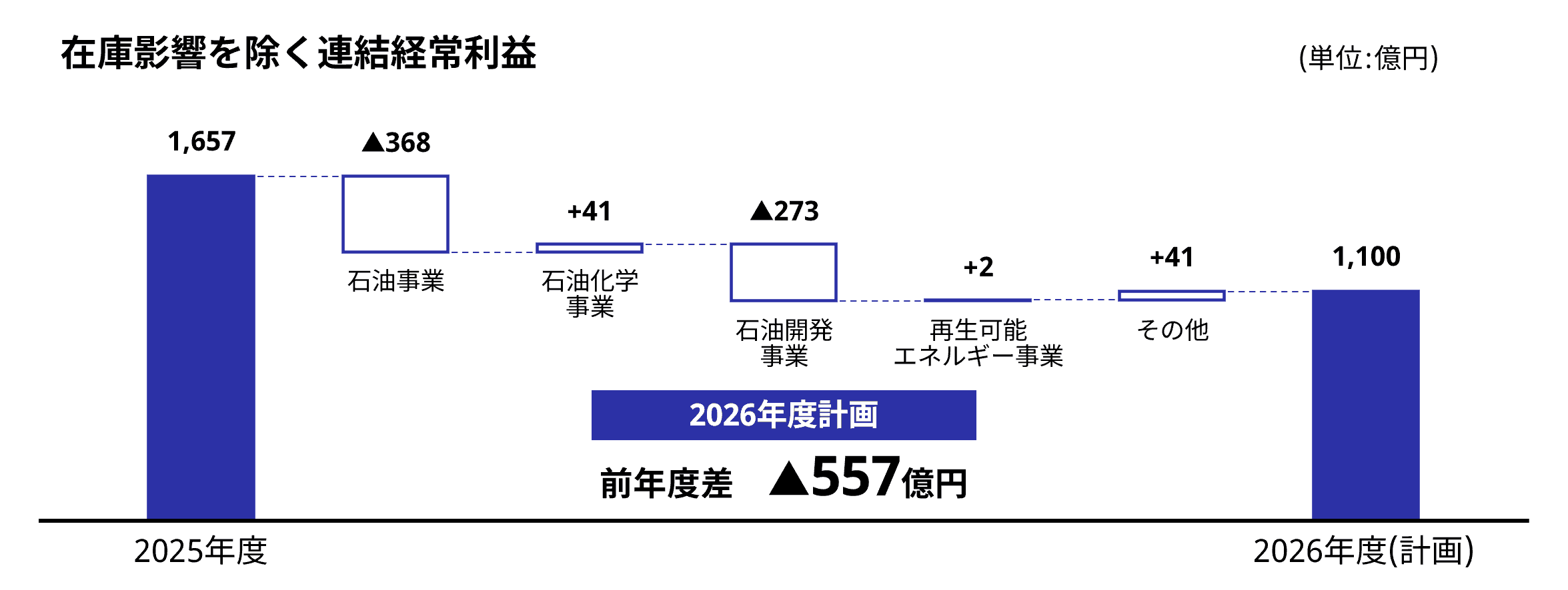 2026年度の計画（在庫影響を除く連結経常利益）