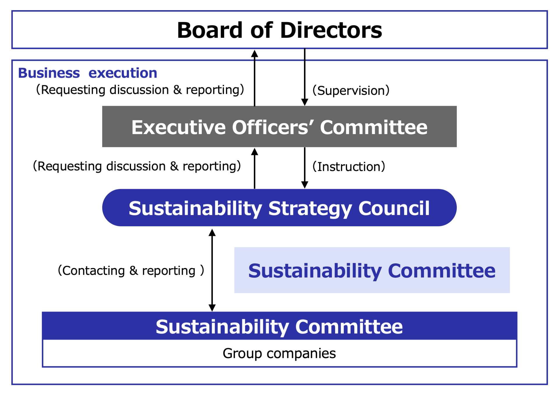 Governance system driving sustainability