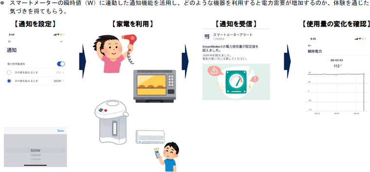 スマートメーターの瞬時値（W）に連動した通知機能を活用し、どのような機器を利用すると電力需要が増加するのか、体験を通じた気づきを得てもらう。