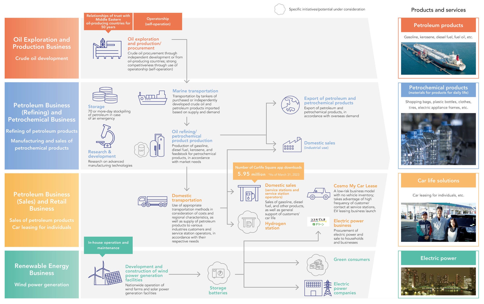 Cosmo Energy Group business image diagram