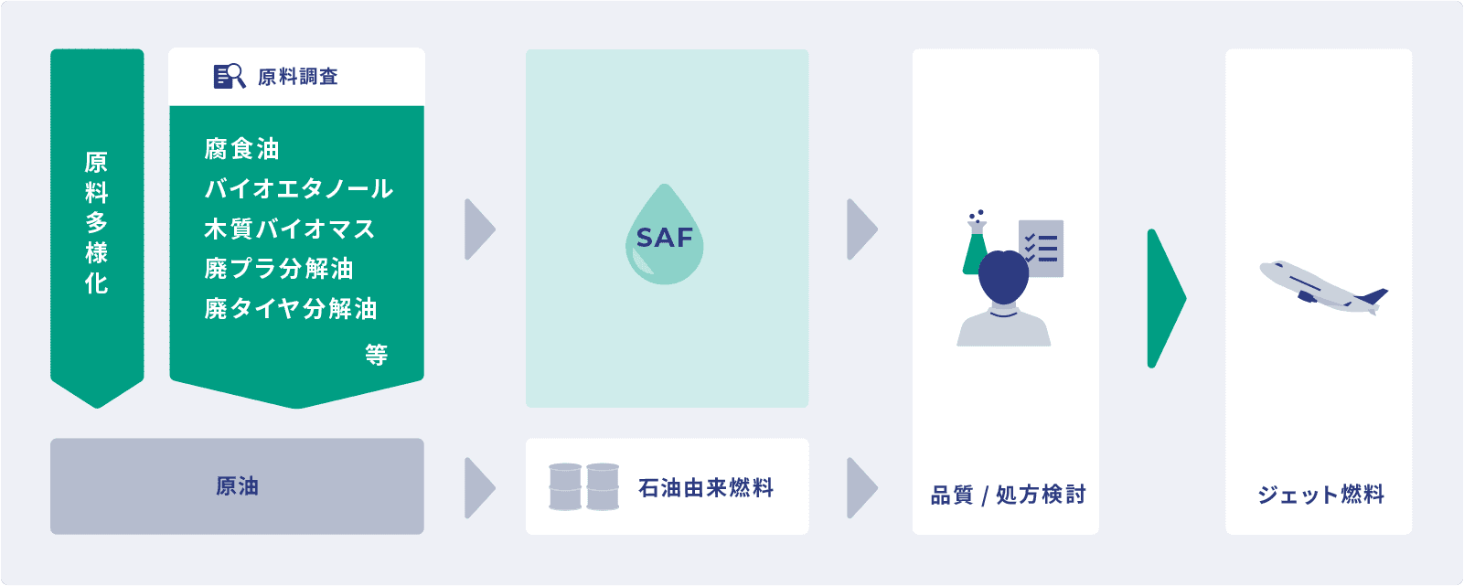 SAF（Sustainable Aviation Fuel ）