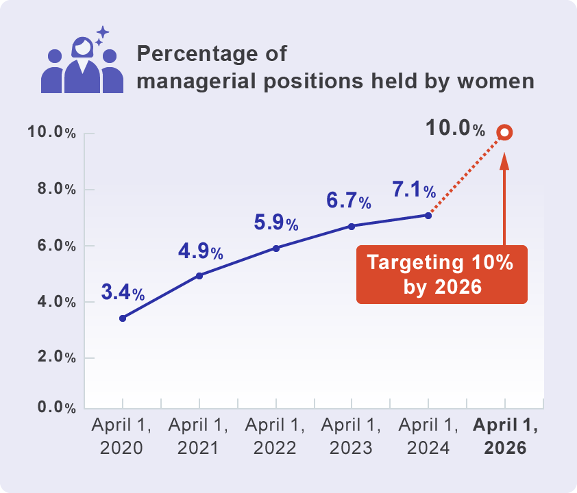 Percentage of managerial positions held by women