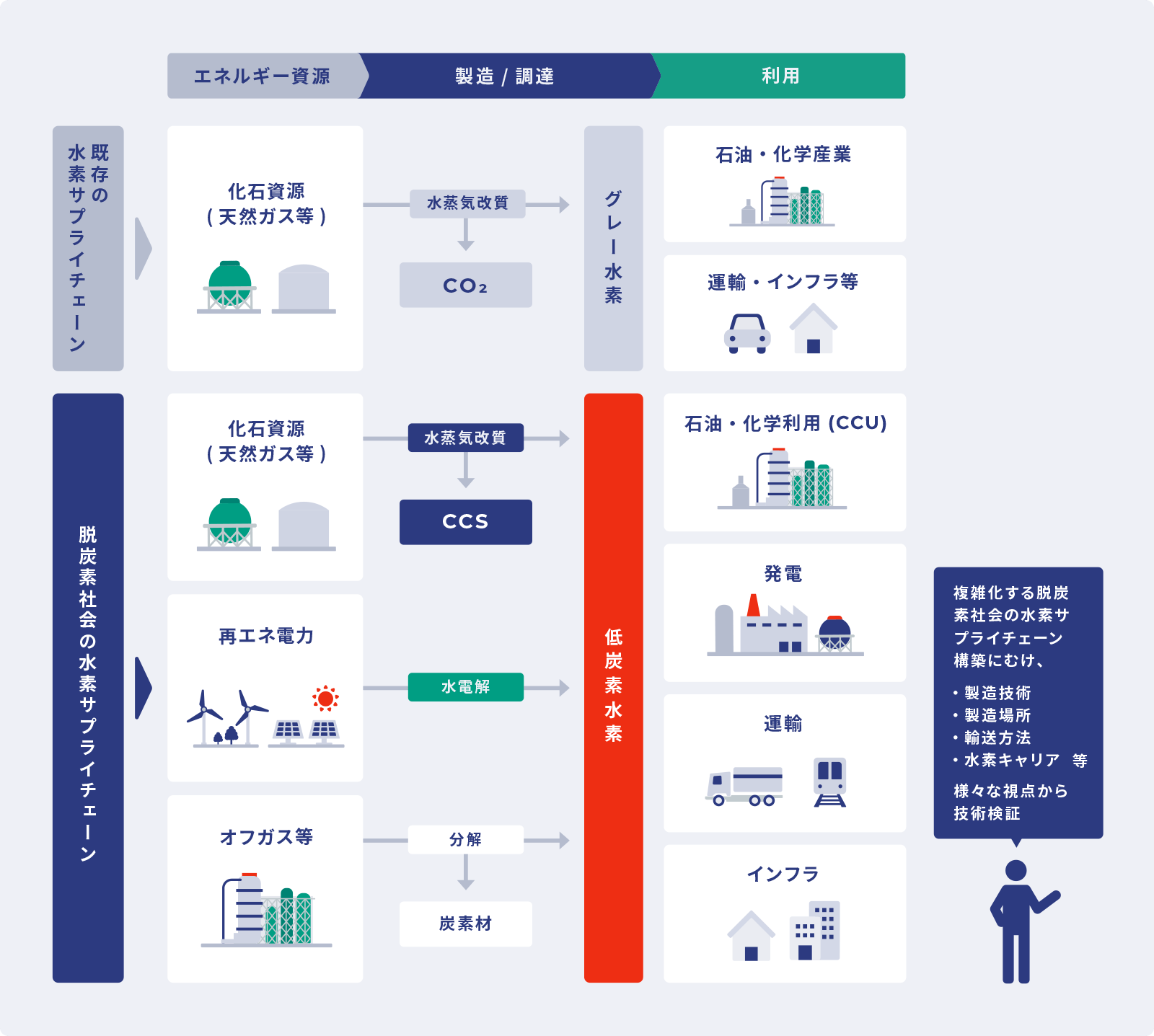 低炭素水素の調達及び製造