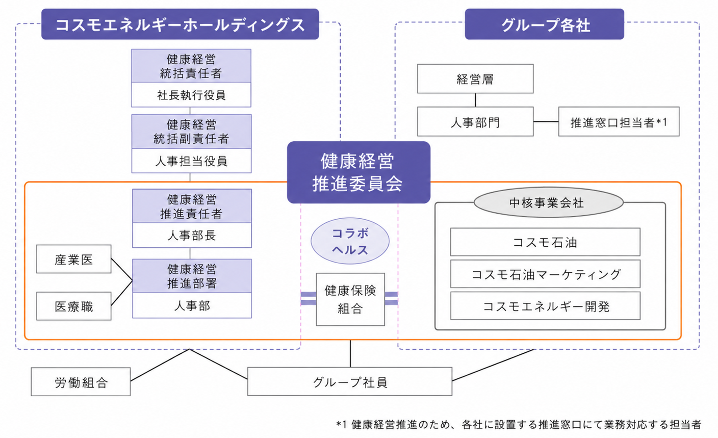 健康経営推進体制