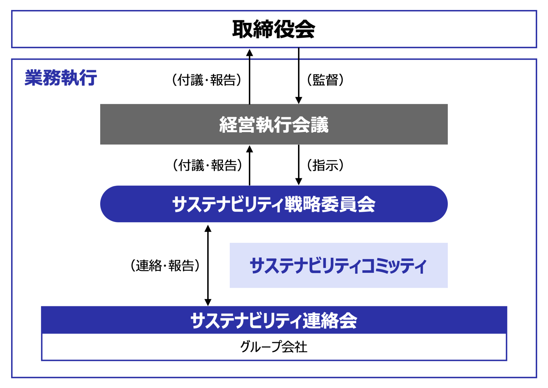 サステナビリティ推進のガバナンス体制図