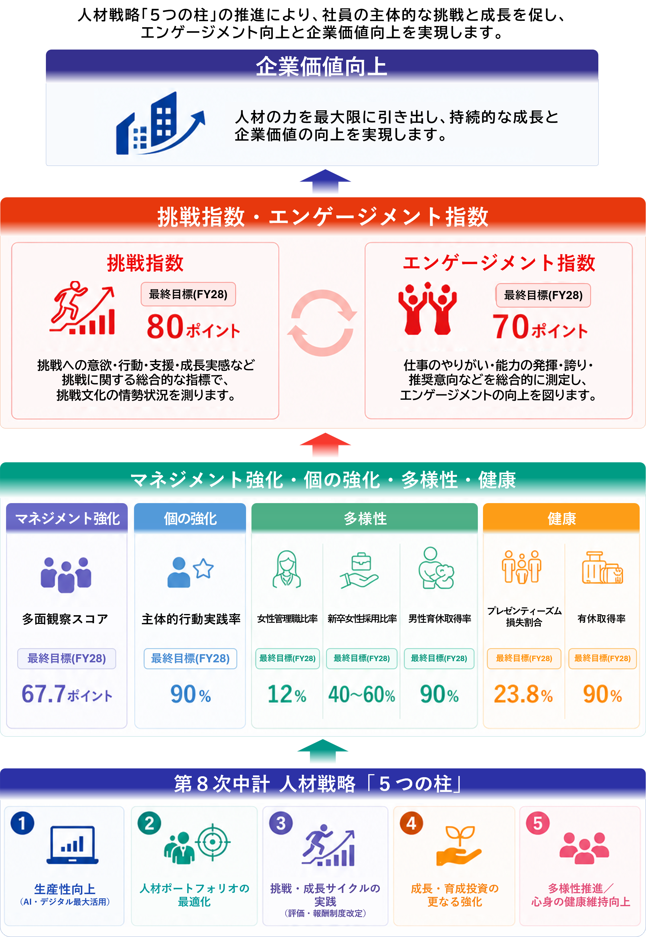 第8次中計におけるグループ人事KPI