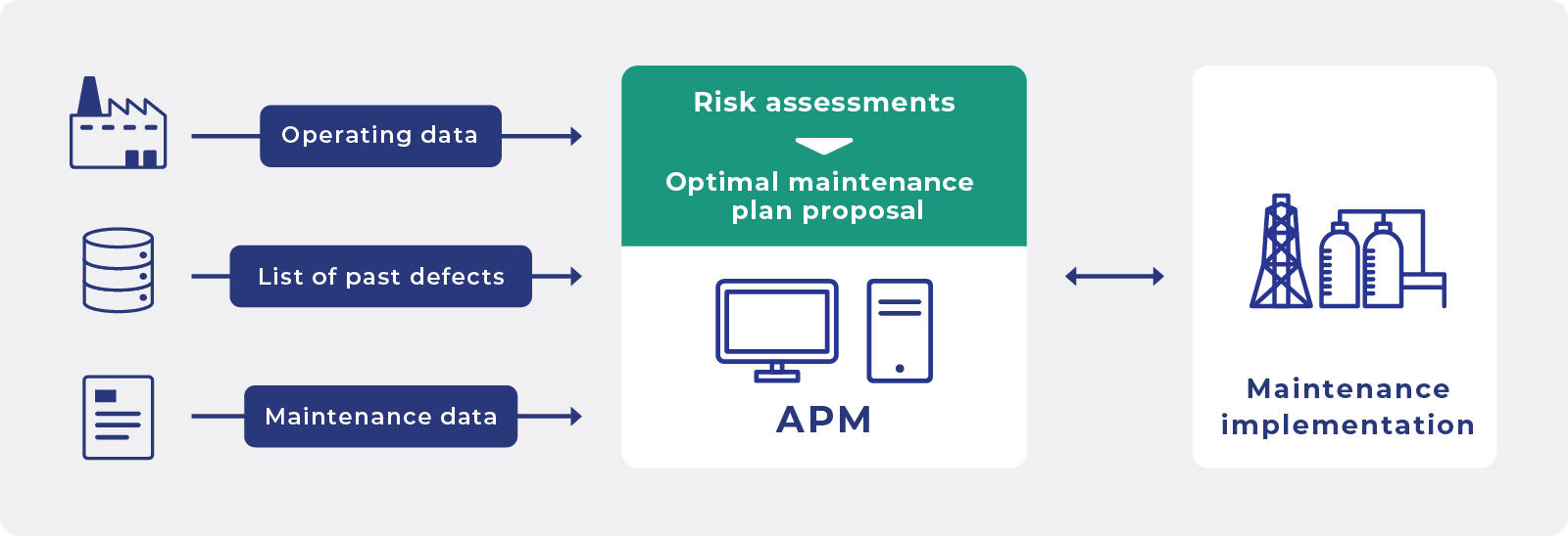 COSMO’s Asset Performance Management (APM) System