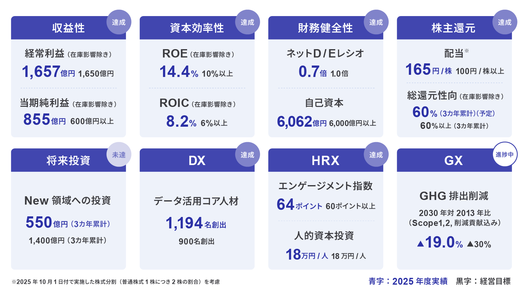 経営目標
