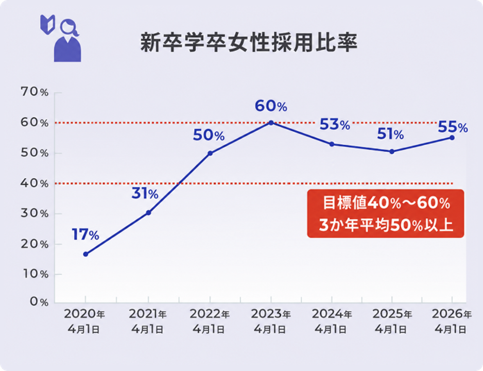 新卒学卒女性採用比率