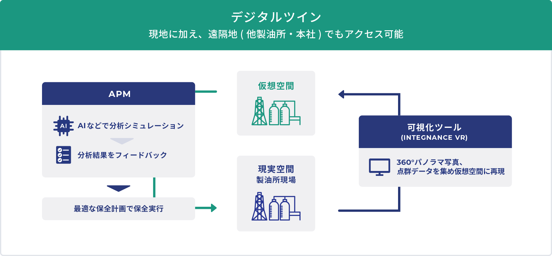デジタルプラント化図表