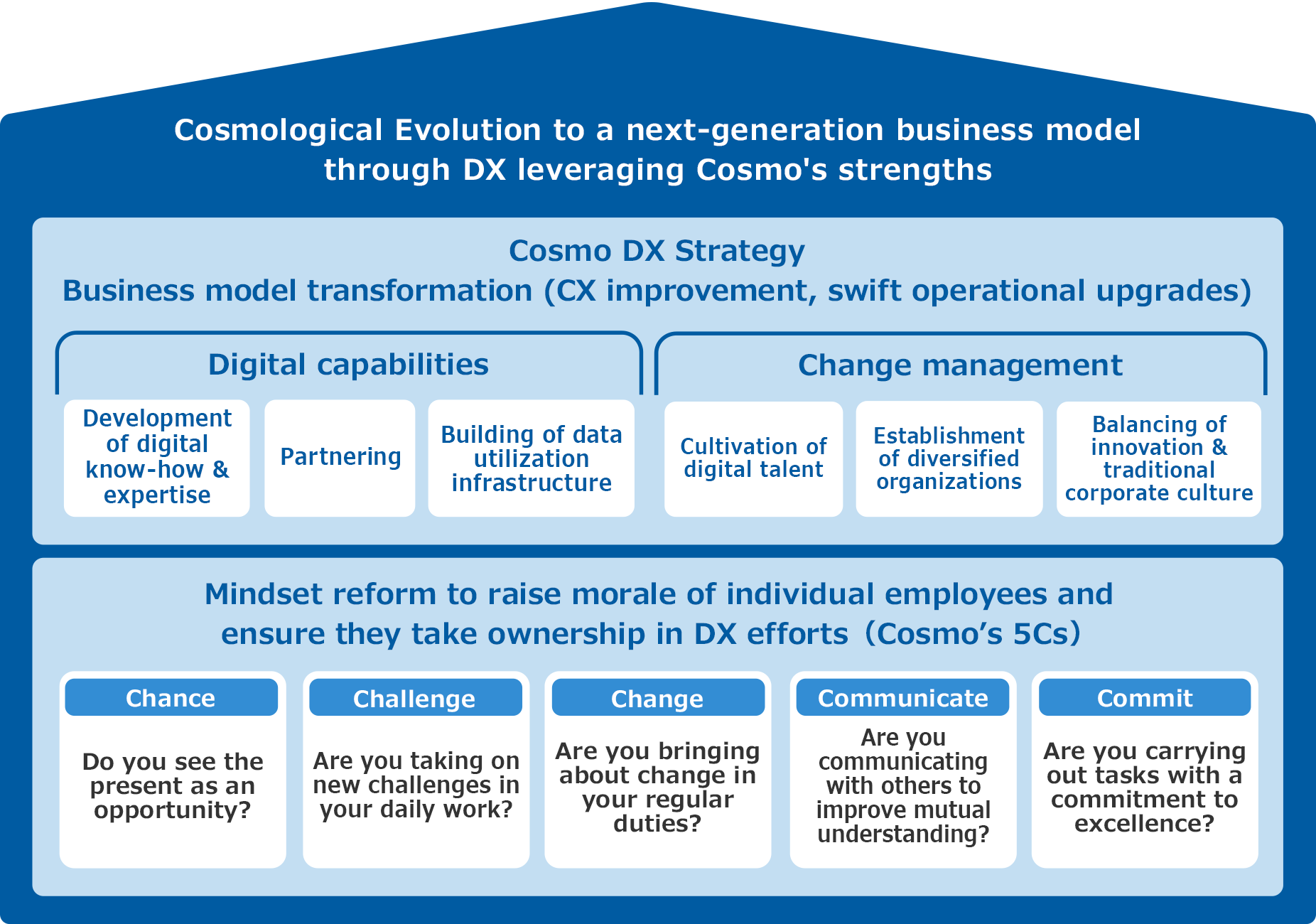 Cosmological Evolution to a next-generation business model through DX leveraging Cosmo's strengths